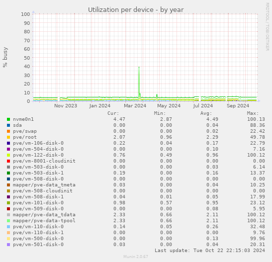 Utilization per device