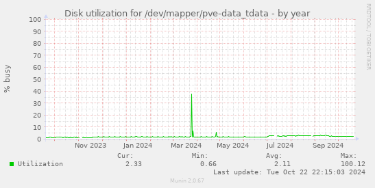 Disk utilization for /dev/mapper/pve-data_tdata