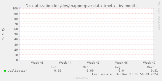 Disk utilization for /dev/mapper/pve-data_tmeta