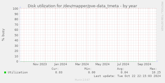 Disk utilization for /dev/mapper/pve-data_tmeta