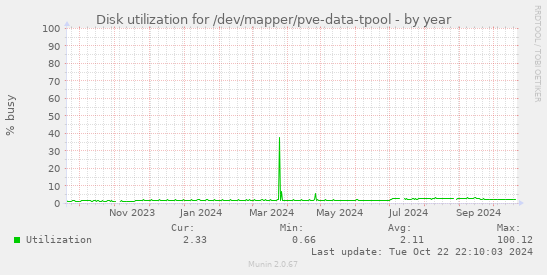 Disk utilization for /dev/mapper/pve-data-tpool