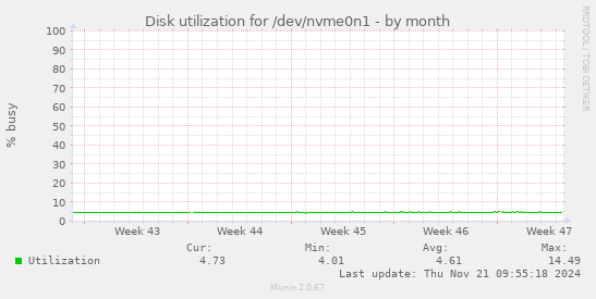 Disk utilization for /dev/nvme0n1