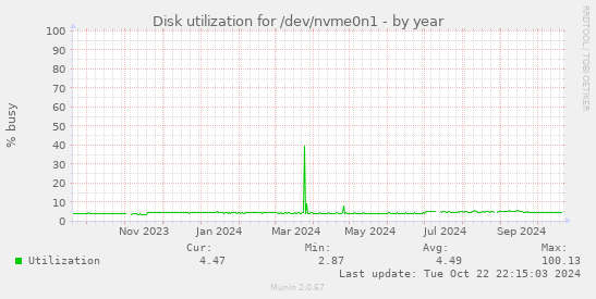 Disk utilization for /dev/nvme0n1