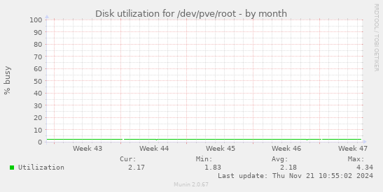 Disk utilization for /dev/pve/root