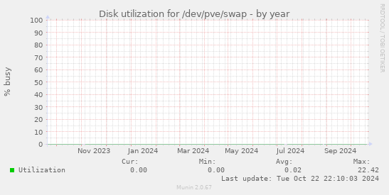 Disk utilization for /dev/pve/swap