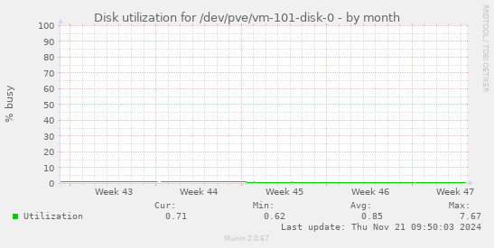 Disk utilization for /dev/pve/vm-101-disk-0