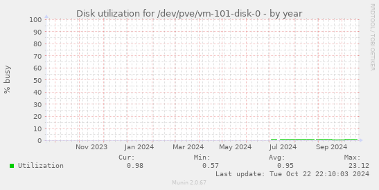 Disk utilization for /dev/pve/vm-101-disk-0