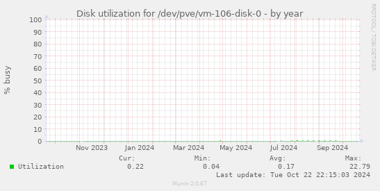 Disk utilization for /dev/pve/vm-106-disk-0