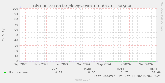 Disk utilization for /dev/pve/vm-110-disk-0