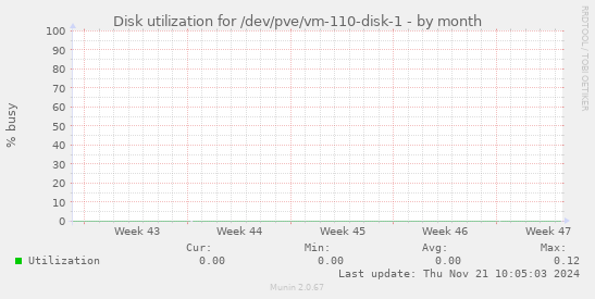 Disk utilization for /dev/pve/vm-110-disk-1