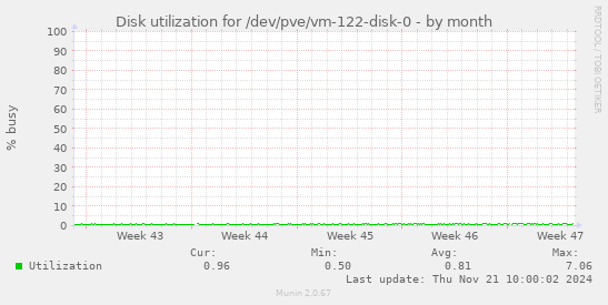 Disk utilization for /dev/pve/vm-122-disk-0