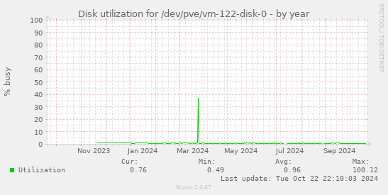 Disk utilization for /dev/pve/vm-122-disk-0