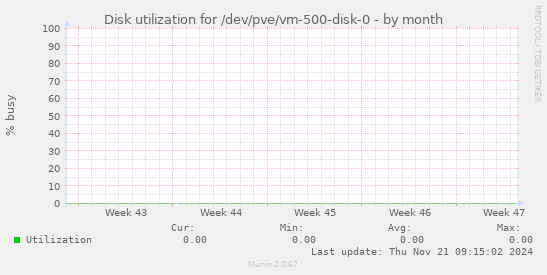 Disk utilization for /dev/pve/vm-500-disk-0