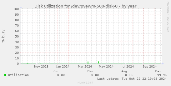 Disk utilization for /dev/pve/vm-500-disk-0