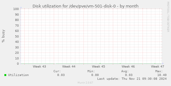 Disk utilization for /dev/pve/vm-501-disk-0