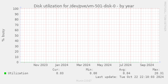 Disk utilization for /dev/pve/vm-501-disk-0