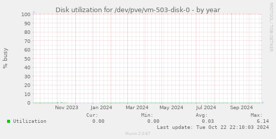 Disk utilization for /dev/pve/vm-503-disk-0