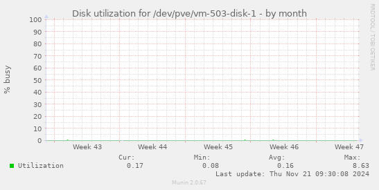 Disk utilization for /dev/pve/vm-503-disk-1