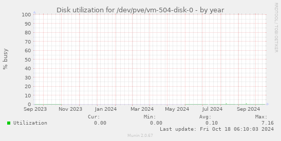 Disk utilization for /dev/pve/vm-504-disk-0