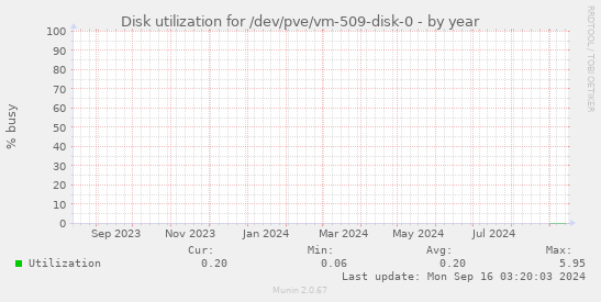 Disk utilization for /dev/pve/vm-509-disk-0