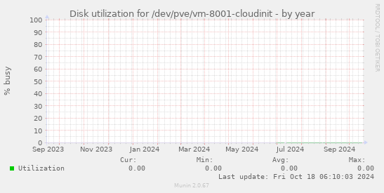 Disk utilization for /dev/pve/vm-8001-cloudinit