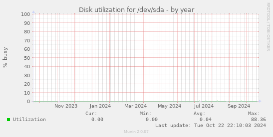 Disk utilization for /dev/sda