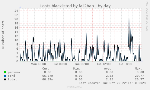 Hosts blacklisted by fail2ban