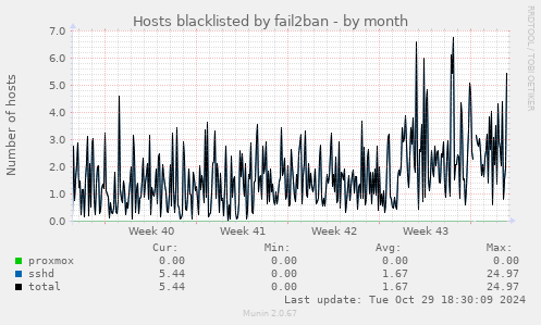 Hosts blacklisted by fail2ban