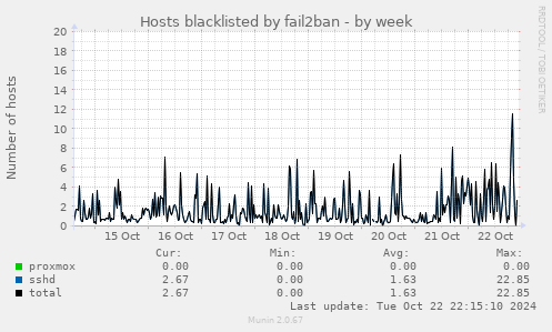 Hosts blacklisted by fail2ban