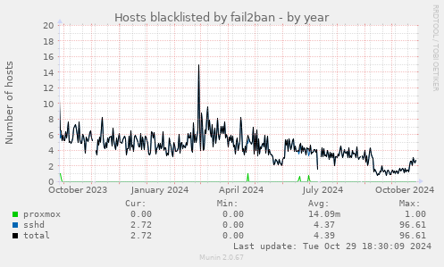 Hosts blacklisted by fail2ban