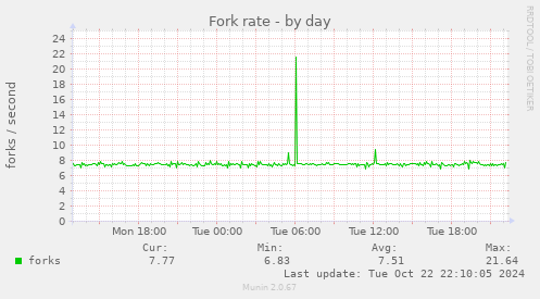 Fork rate