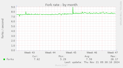 Fork rate