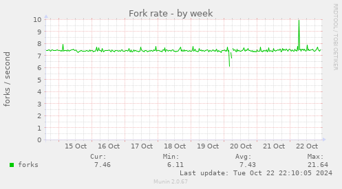 Fork rate