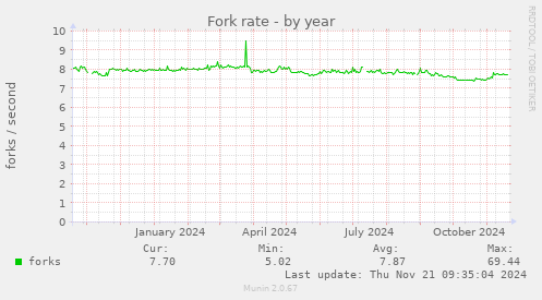 Fork rate