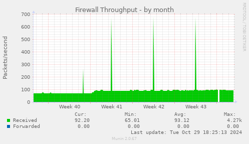 Firewall Throughput