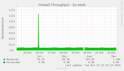 Firewall Throughput