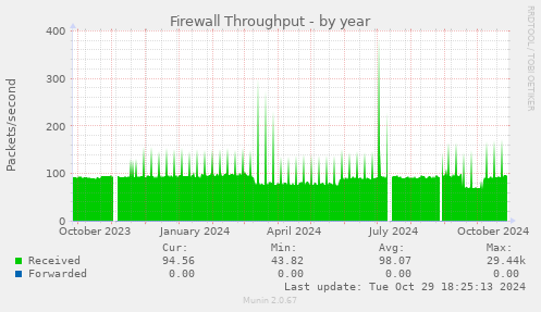 Firewall Throughput