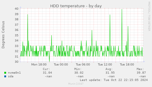 HDD temperature