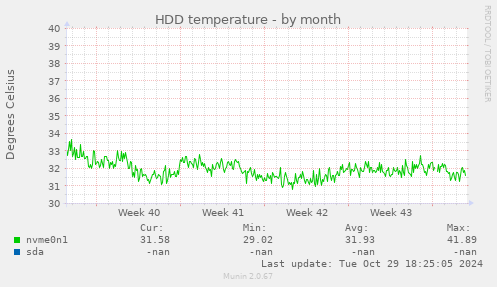 HDD temperature