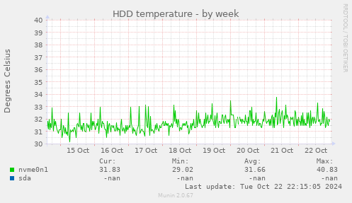 HDD temperature