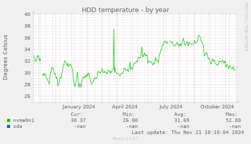 HDD temperature