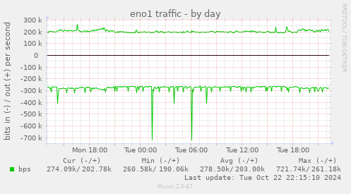 eno1 traffic