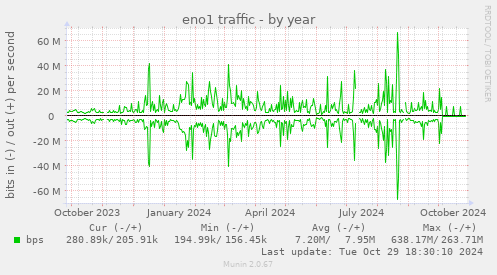 eno1 traffic