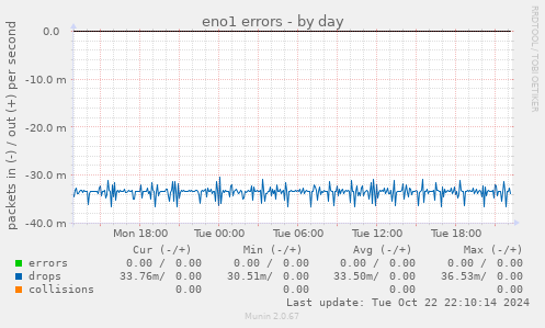 eno1 errors