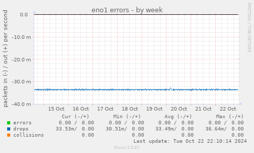 eno1 errors