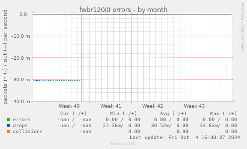 fwbr120i0 errors