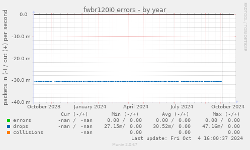 fwbr120i0 errors