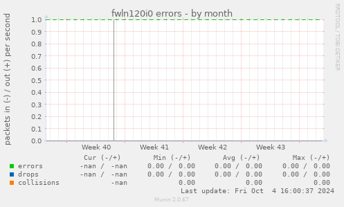 fwln120i0 errors