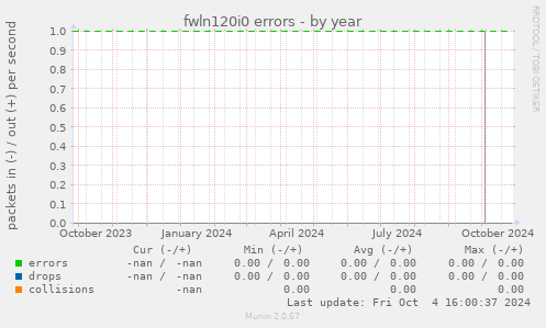 fwln120i0 errors