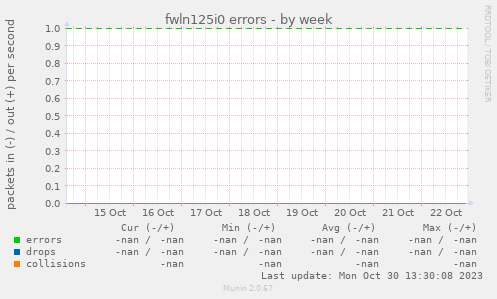 fwln125i0 errors